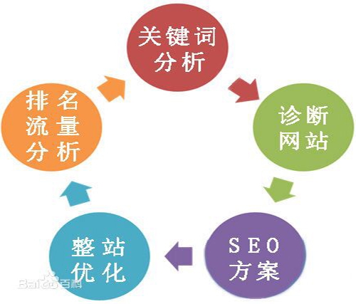搜索引擎优化